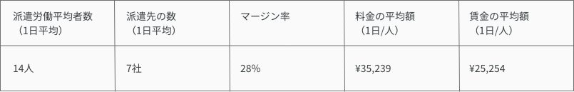 労働派遣の実績